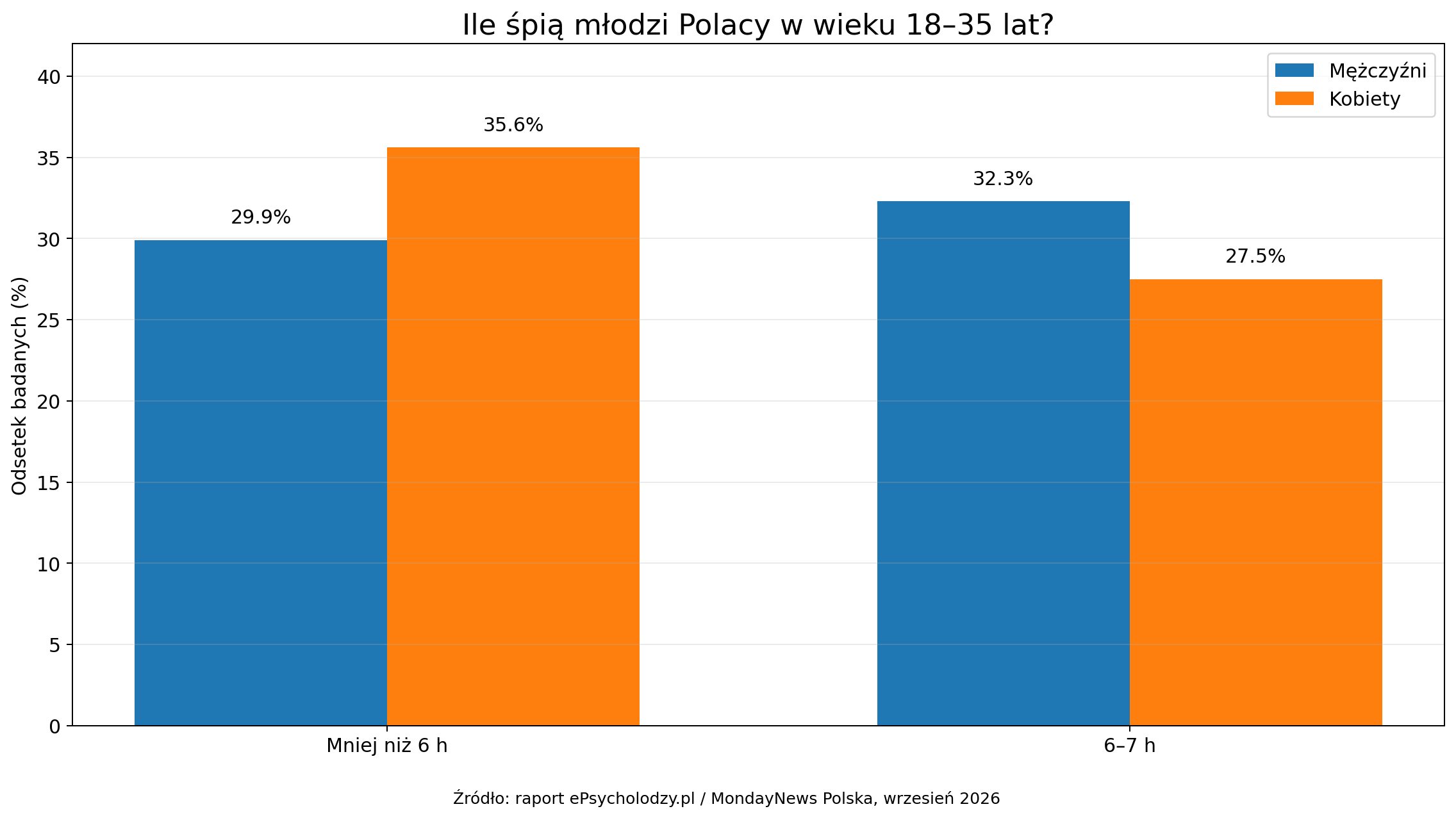 Niedobór snu a koszty w Polsce: Raport o młodych pracownikach